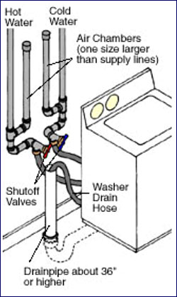 clotheswasher installation