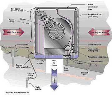 evaporative cooler side draft